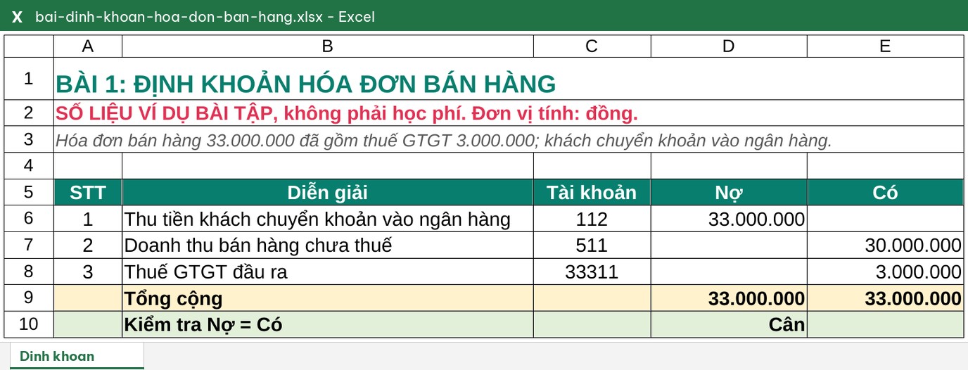 Ảnh chụp màn hình bảng Excel bài thử định khoản với số liệu ví dụ của bài tập, không phải học phí: hóa đơn bán hàng đã gồm thuế GTGT, một dòng Nợ TK 112 và hai dòng Có TK 511, Có TK 33311, tổng Nợ bằng tổng Có