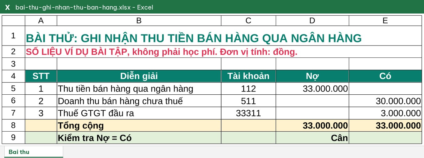 Ảnh chụp màn hình bảng Excel bài thử với số liệu ví dụ của bài tập, không phải học phí: ghi nhận thu tiền bán hàng qua ngân hàng, một dòng Nợ và hai dòng Có, tổng Nợ bằng tổng Có
