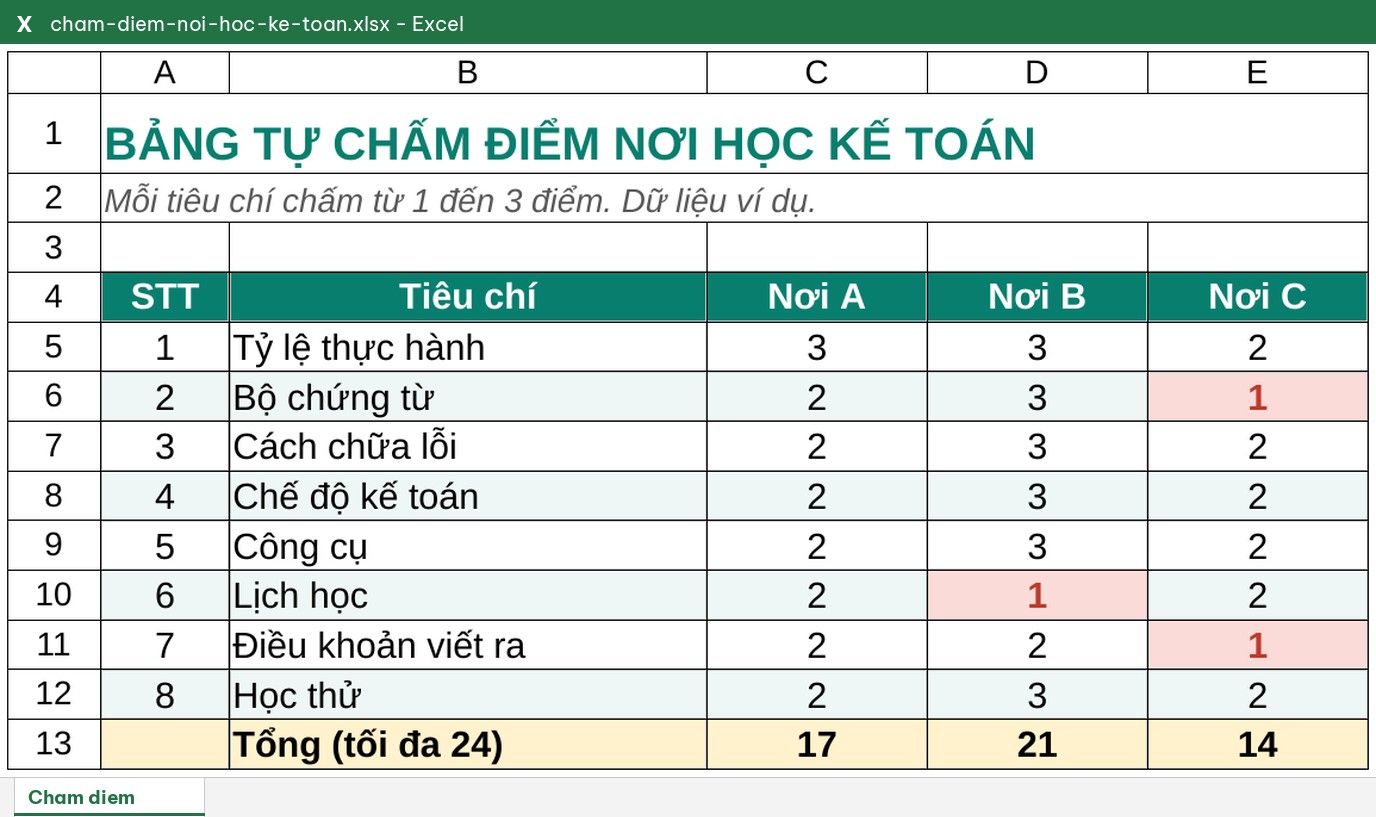 Ảnh chụp màn hình bảng Excel chấm điểm tám tiêu chí cho ba nơi học A, B, C, mỗi tiêu chí từ 1 đến 3 điểm và dòng tổng