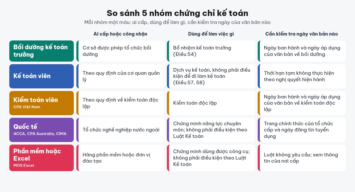 Bảng so sánh ngang năm nhóm chứng chỉ kế toán: bồi dưỡng kế toán trưởng, kế toán viên, kiểm toán viên, quốc tế (ACCA, CPA Australia, CIMA), phần mềm hoặc Excel, theo ba cột là ai cấp hoặc công nhận, dùng để làm việc gì và cần kiểm tra ngày văn bản nào