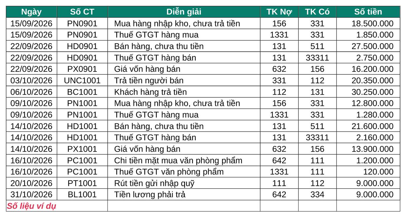 Bảng tính sổ nhật ký ví dụ gồm 16 dòng dữ liệu và dòng tiêu đề sáu cột: Ngày, Số CT, Diễn giải, TK Nợ, TK Có, Số tiền