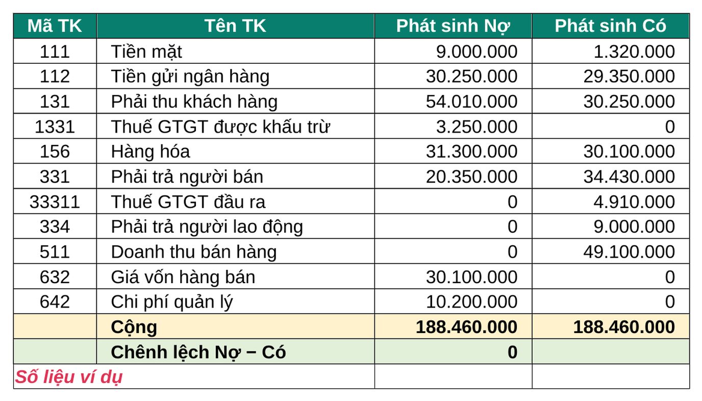 Bảng tính ví dụ: bảng phát sinh 11 tài khoản, dòng Cộng 188.460.000 ở cả cột Nợ và cột Có, ô chênh lệch bằng 0