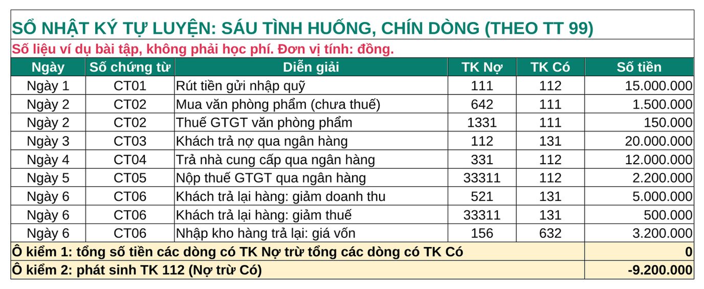 Bảng tính sổ nhật ký ví dụ sáu cột ngày, số chứng từ, diễn giải, TK Nợ, TK Có, số tiền, chín dòng của sáu tình huống tự luyện, hai ô kiểm: tổng Nợ trừ tổng Có bằng 0 và phát sinh TK 112 bằng âm 9.200.000; số liệu ví dụ bài tập, không phải học phí