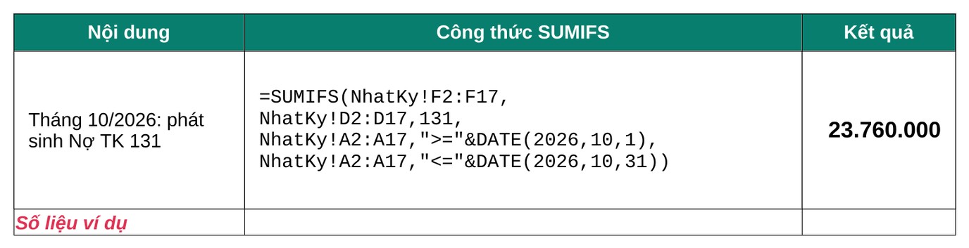 Bảng tính ví dụ: công thức SUMIFS cộng phát sinh Nợ TK 131 tháng 10/2026 và ô kết quả 23.760.000