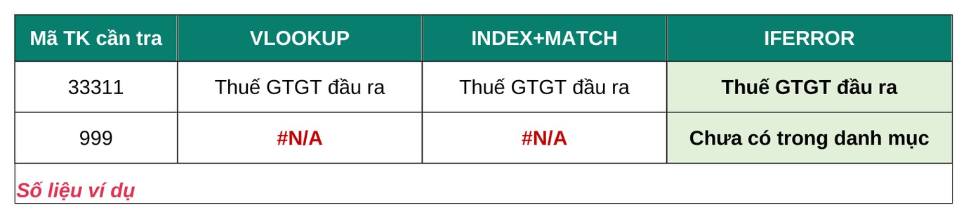 Bảng tính ví dụ: bốn cột Mã TK cần tra, VLOOKUP, INDEX+MATCH và IFERROR; mã 33311 ra Thuế GTGT đầu ra, mã 999 báo #N/A ở VLOOKUP và INDEX+MATCH còn ô IFERROR hiện Chưa có trong danh mục
