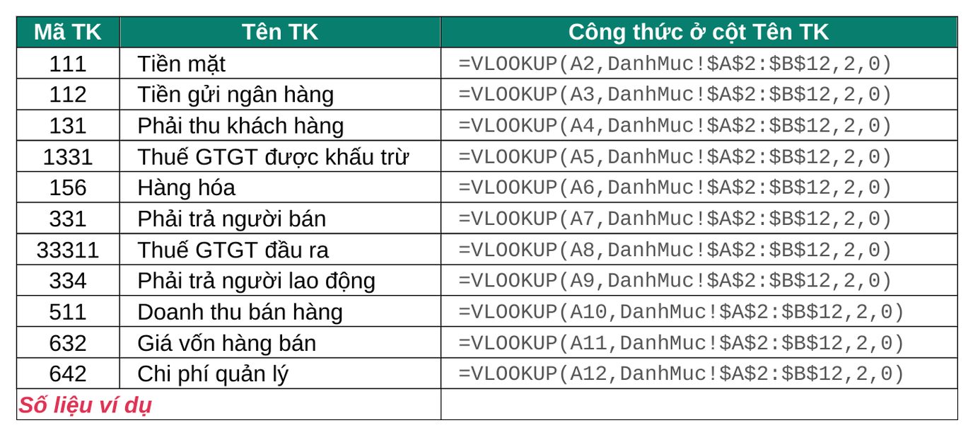 Bảng tính ví dụ: cột Mã TK và cột Tên TK được điền bằng VLOOKUP cho 11 tài khoản, kèm công thức ở từng dòng