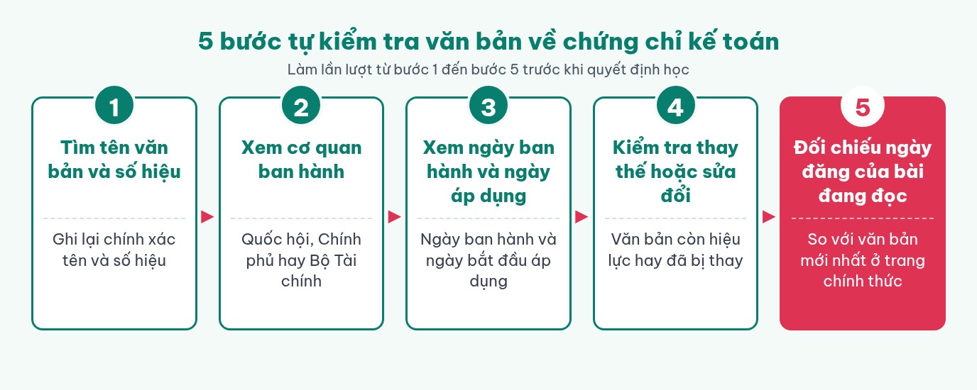 Sơ đồ năm bước tự kiểm tra văn bản về chứng chỉ kế toán: tìm tên và số hiệu, xem cơ quan ban hành, xem ngày ban hành và ngày áp dụng, kiểm tra thay thế hoặc sửa đổi, đối chiếu ngày đăng của bài đang đọc