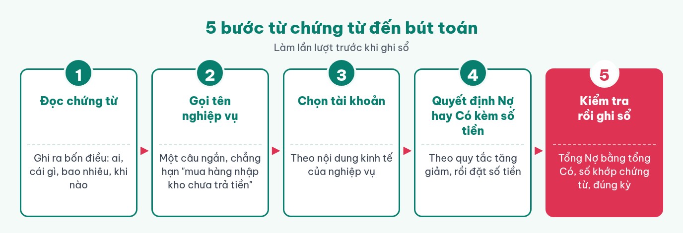 Sơ đồ năm bước từ chứng từ đến bút toán: đọc chứng từ, gọi tên nghiệp vụ, chọn tài khoản, quyết định Nợ hay Có kèm số tiền, kiểm tra rồi ghi sổ