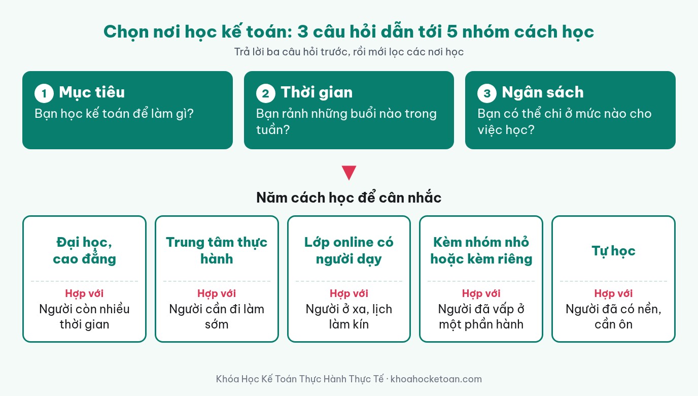 Sơ đồ ba câu hỏi về mục tiêu, thời gian và ngân sách dẫn tới năm nhóm cách học kế toán: đại học cao đẳng, trung tâm thực hành, lớp online có người dạy, kèm nhóm nhỏ hoặc kèm riêng, tự học