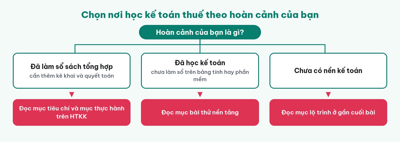 Sơ đồ chọn nơi học kế toán thuế theo ba hoàn cảnh: đã làm sổ sách tổng hợp thì đọc mục tiêu chí và thực hành trên HTKK; đã học kế toán nhưng chưa làm sổ thì đọc mục bài thử nền tảng; chưa có nền thì đọc mục lộ trình