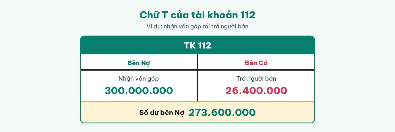 Sơ đồ chữ T của tài khoản 112: bên Nợ nhận vốn góp 300.000.000, bên Có trả người bán 26.400.000, số dư bên Nợ 273.600.000