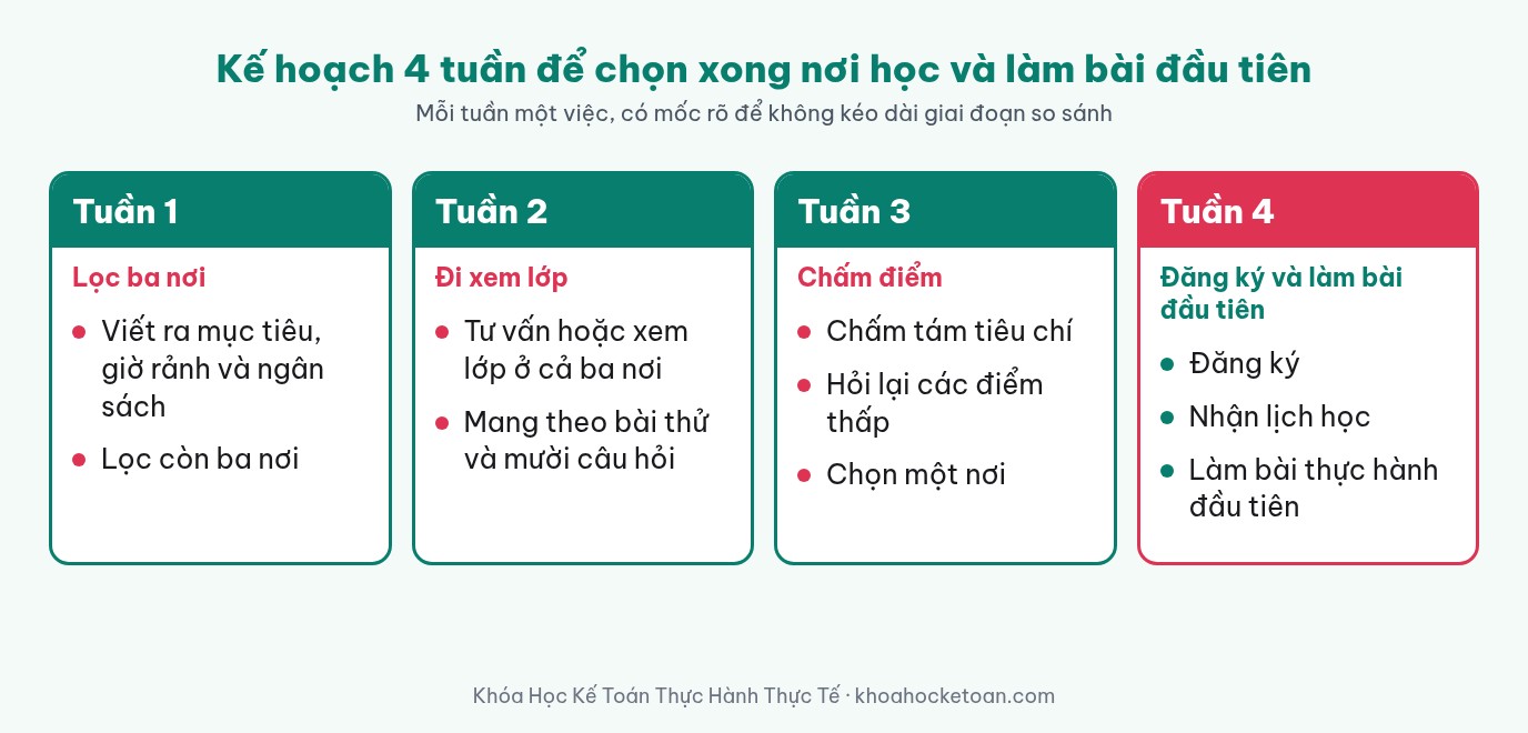 Sơ đồ kế hoạch bốn tuần: tuần một lọc ba nơi, tuần hai đi xem lớp, tuần ba chấm điểm, tuần bốn đăng ký và làm bài đầu tiên