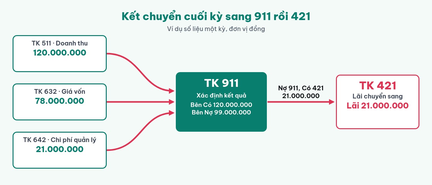 Sơ đồ kết chuyển cuối kỳ ví dụ: doanh thu 511 là 120.000.000, giá vốn 632 là 78.000.000, chi phí quản lý 642 là 21.000.000 chuyển vào 911, lãi 21.000.000 chuyển sang 421