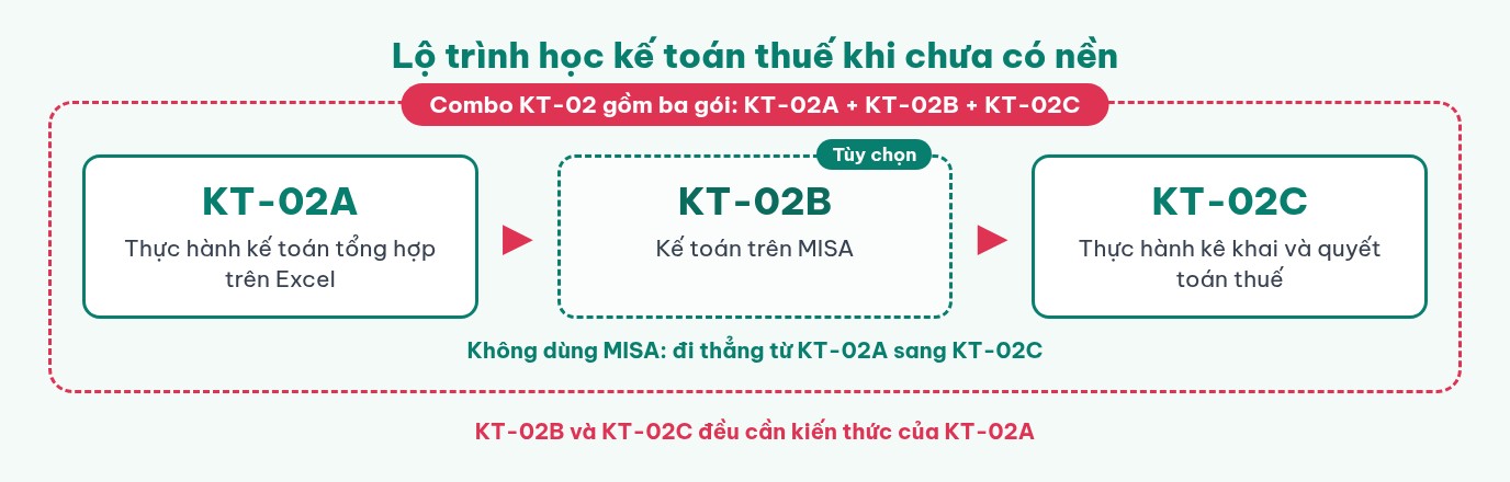 Sơ đồ lộ trình học kế toán thuế khi chưa có nền: KT-02A kế toán tổng hợp trên Excel, KT-02B kế toán trên MISA là tùy chọn, rồi KT-02C kê khai và quyết toán thuế, nằm trong combo KT-02