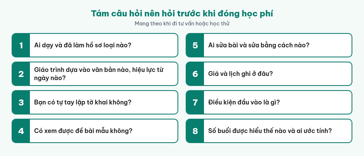 Sơ đồ tám câu hỏi nên hỏi trước khi đóng học phí học kế toán thuế, xếp hai cột bốn câu: người dạy, giáo trình, tự tay lập tờ khai, đề bài mẫu, người sửa bài, giá và lịch, điều kiện đầu vào, số buổi