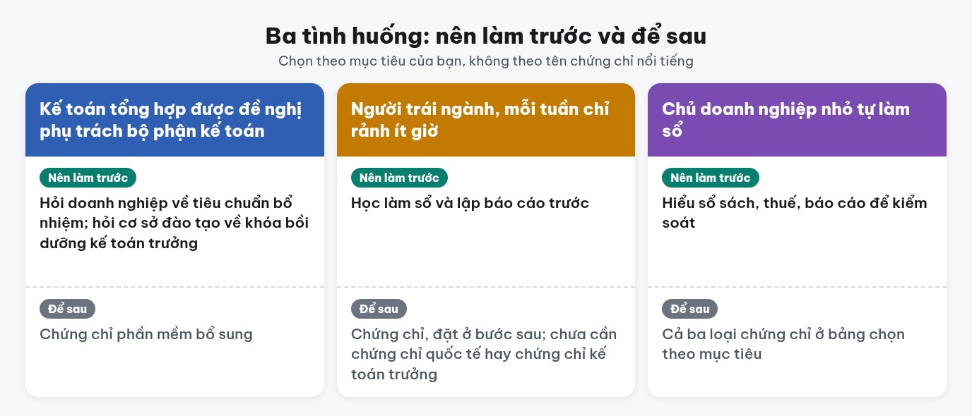 Ba thẻ tình huống chọn chứng chỉ kế toán, mỗi thẻ có khung nên làm trước và để sau: kế toán tổng hợp được đề nghị phụ trách bộ phận kế toán, người trái ngành chỉ rảnh ít giờ mỗi tuần, chủ doanh nghiệp nhỏ tự làm sổ